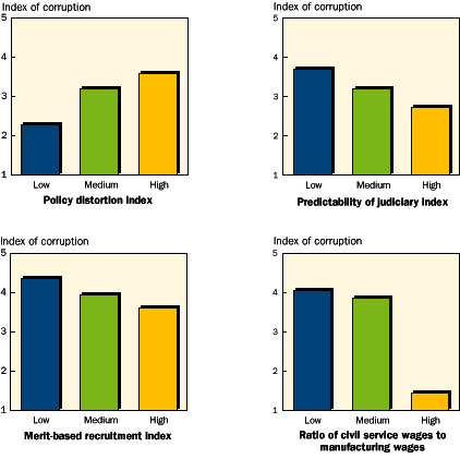 Figure 3 Factors associated with corruption